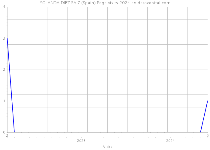 YOLANDA DIEZ SAIZ (Spain) Page visits 2024 