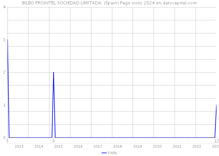 BILBO PROINTEL SOCIEDAD LIMITADA. (Spain) Page visits 2024 