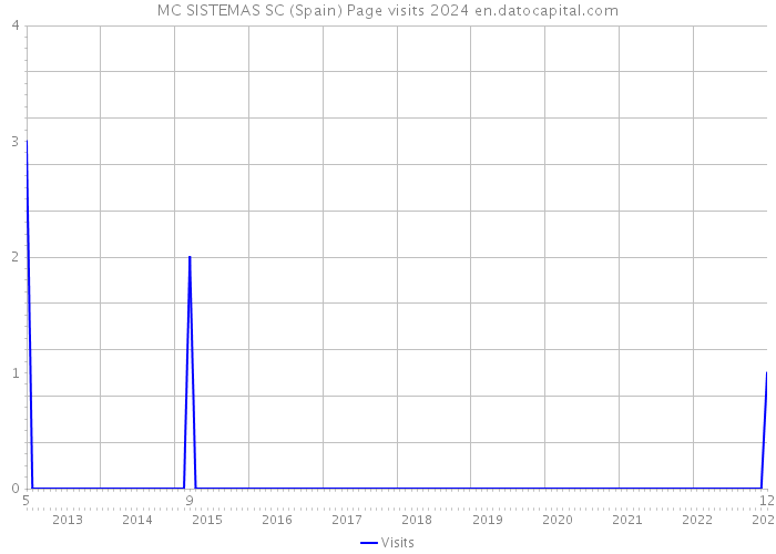 MC SISTEMAS SC (Spain) Page visits 2024 