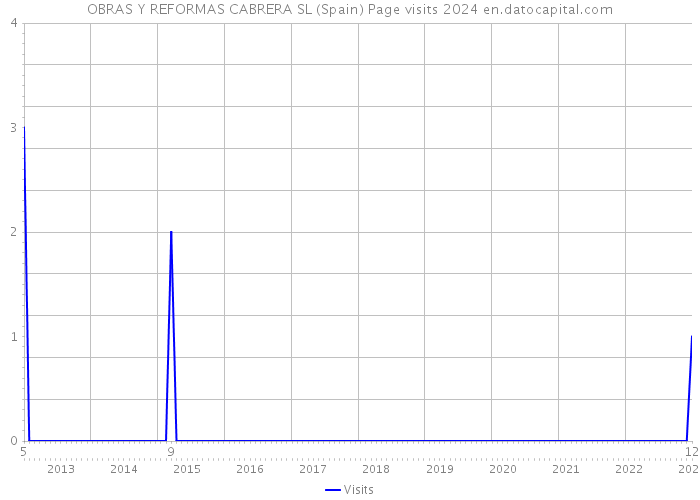 OBRAS Y REFORMAS CABRERA SL (Spain) Page visits 2024 