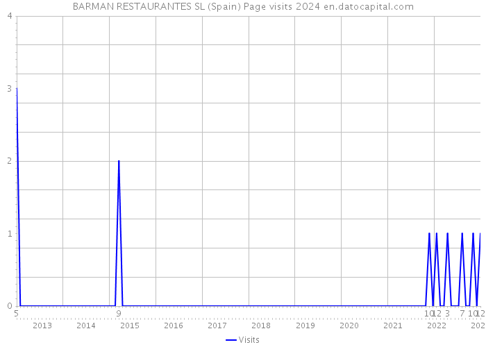 BARMAN RESTAURANTES SL (Spain) Page visits 2024 