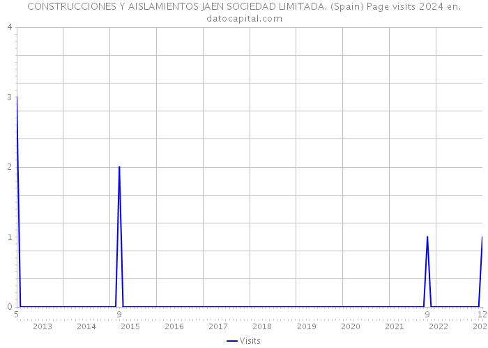 CONSTRUCCIONES Y AISLAMIENTOS JAEN SOCIEDAD LIMITADA. (Spain) Page visits 2024 