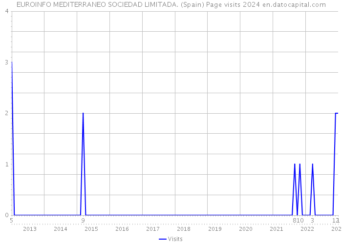 EUROINFO MEDITERRANEO SOCIEDAD LIMITADA. (Spain) Page visits 2024 