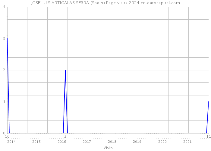 JOSE LUIS ARTIGALAS SERRA (Spain) Page visits 2024 