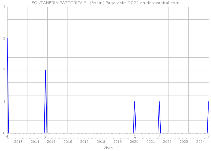 FONTANERIA PASTORIZA SL (Spain) Page visits 2024 