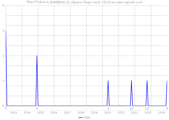 TRATTORIA IL BAMBINO SL (Spain) Page visits 2024 