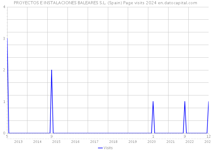 PROYECTOS E INSTALACIONES BALEARES S.L. (Spain) Page visits 2024 