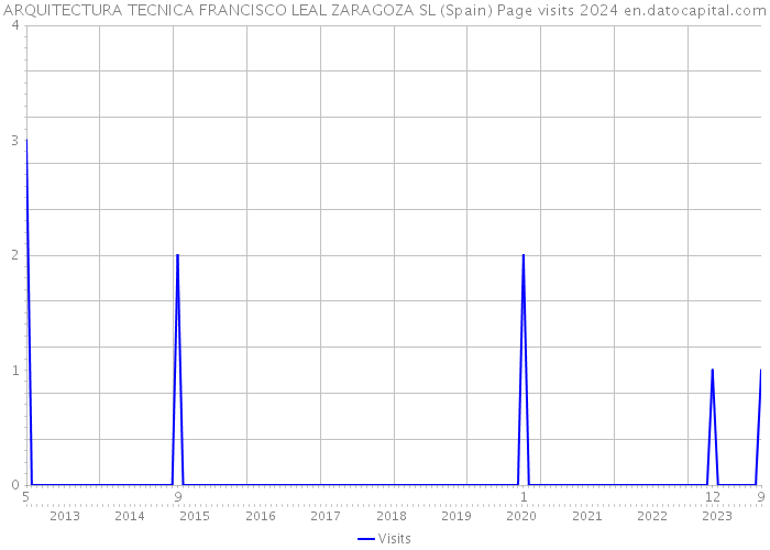 ARQUITECTURA TECNICA FRANCISCO LEAL ZARAGOZA SL (Spain) Page visits 2024 