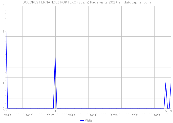 DOLORES FERNANDEZ PORTERO (Spain) Page visits 2024 