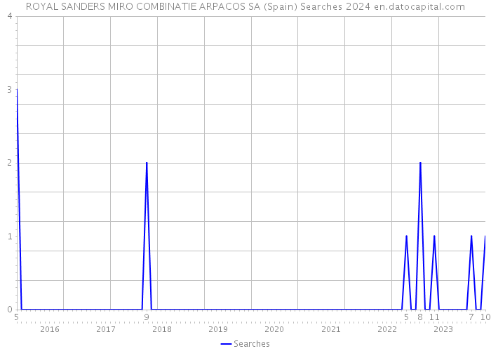 ROYAL SANDERS MIRO COMBINATIE ARPACOS SA (Spain) Searches 2024 