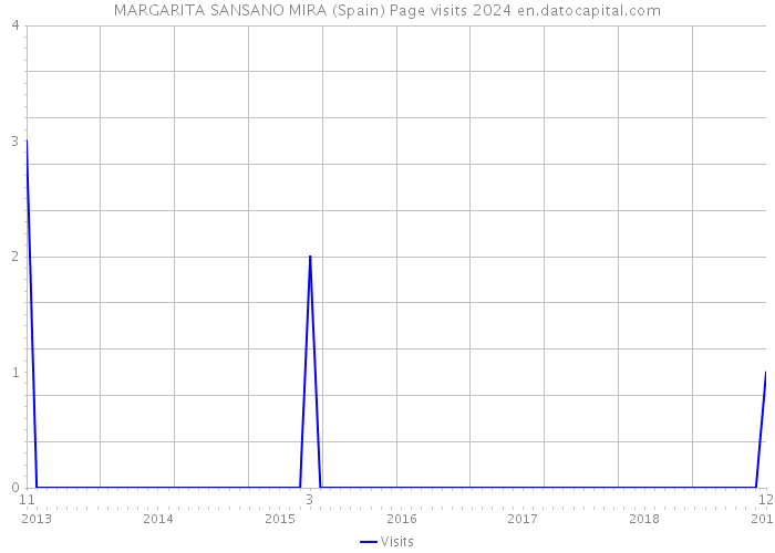 MARGARITA SANSANO MIRA (Spain) Page visits 2024 