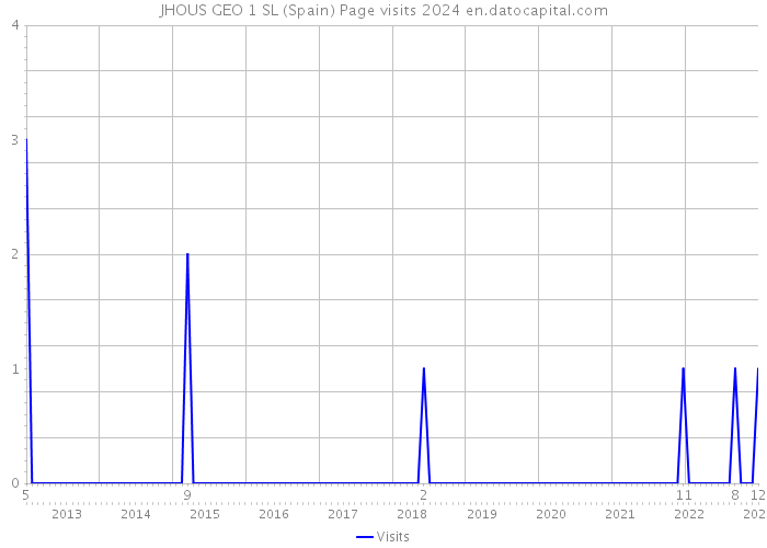 JHOUS GEO 1 SL (Spain) Page visits 2024 