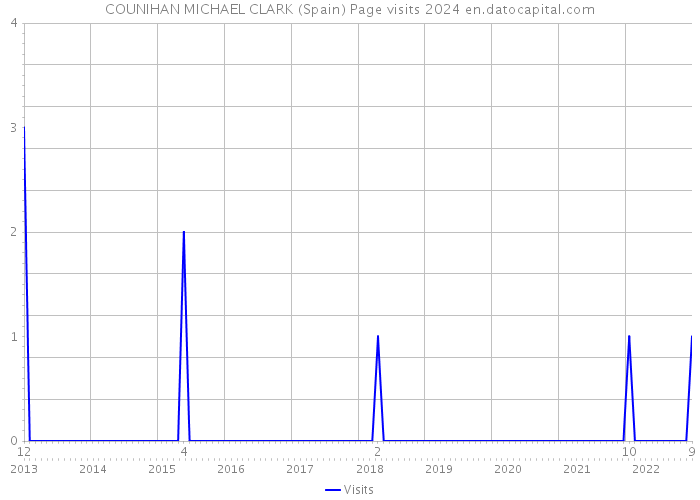 COUNIHAN MICHAEL CLARK (Spain) Page visits 2024 