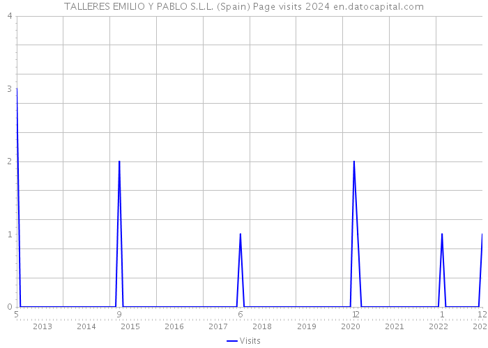 TALLERES EMILIO Y PABLO S.L.L. (Spain) Page visits 2024 