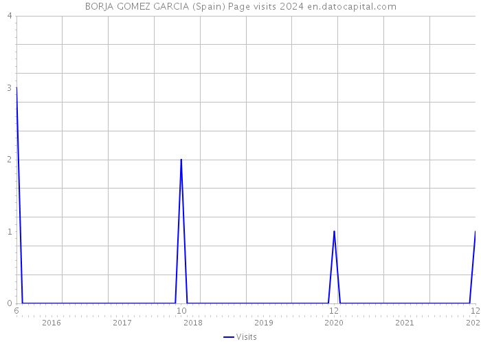 BORJA GOMEZ GARCIA (Spain) Page visits 2024 