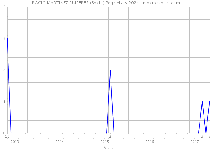 ROCIO MARTINEZ RUIPEREZ (Spain) Page visits 2024 