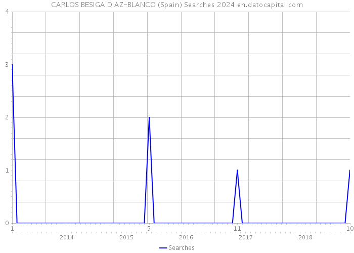 CARLOS BESIGA DIAZ-BLANCO (Spain) Searches 2024 