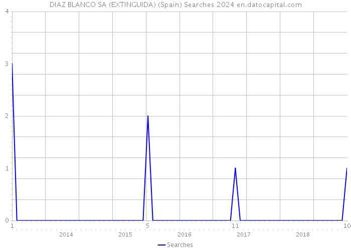 DIAZ BLANCO SA (EXTINGUIDA) (Spain) Searches 2024 