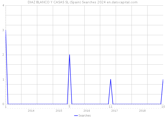 DIAZ BLANCO Y CASAS SL (Spain) Searches 2024 