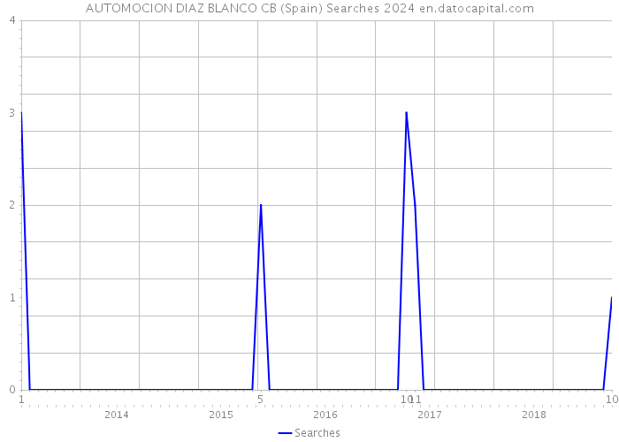 AUTOMOCION DIAZ BLANCO CB (Spain) Searches 2024 