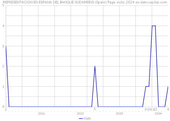 REPRESENTACION EN ESPANA DEL BANQUE SUDAMERIS (Spain) Page visits 2024 