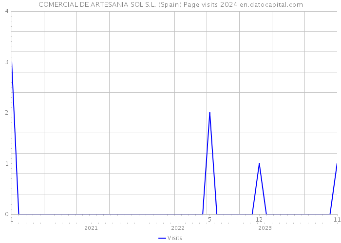 COMERCIAL DE ARTESANIA SOL S.L. (Spain) Page visits 2024 