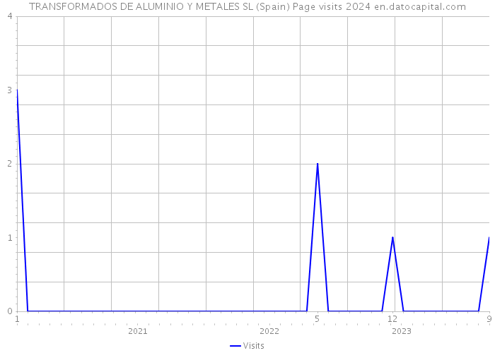 TRANSFORMADOS DE ALUMINIO Y METALES SL (Spain) Page visits 2024 