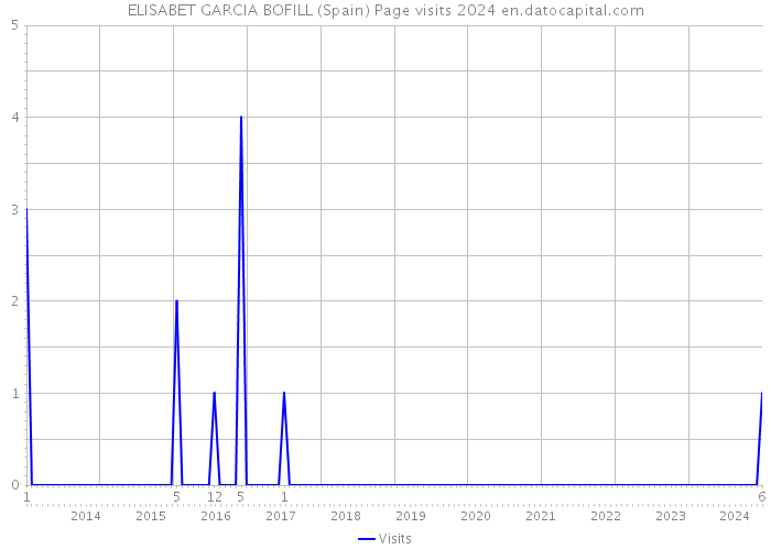 ELISABET GARCIA BOFILL (Spain) Page visits 2024 