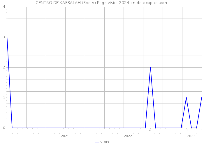 CENTRO DE KABBALAH (Spain) Page visits 2024 