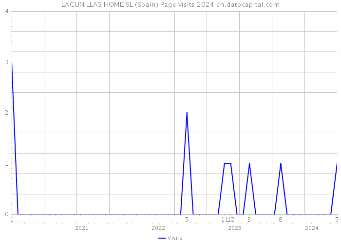 LAGUNILLAS HOME SL (Spain) Page visits 2024 
