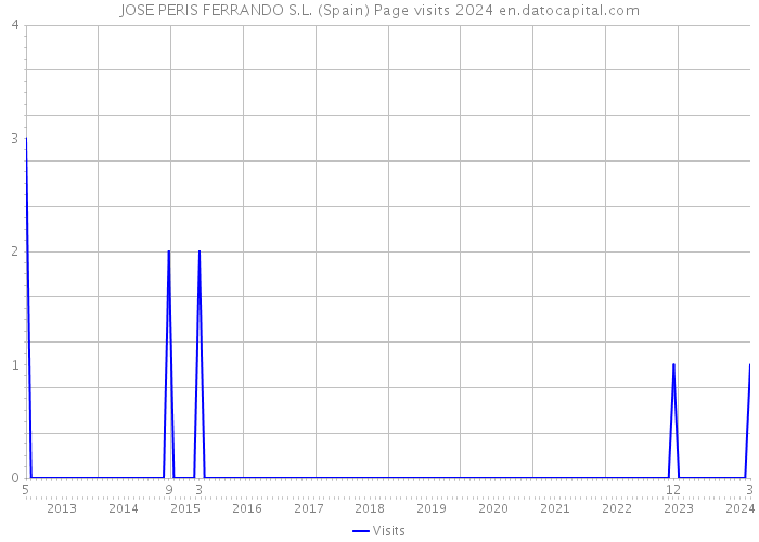 JOSE PERIS FERRANDO S.L. (Spain) Page visits 2024 