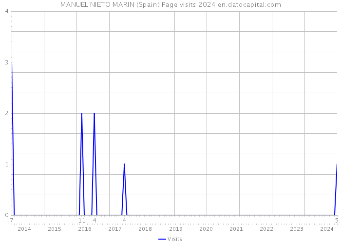 MANUEL NIETO MARIN (Spain) Page visits 2024 