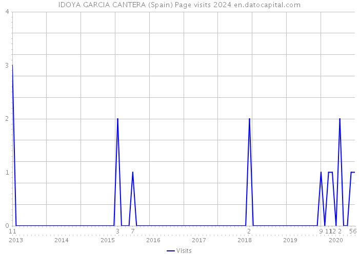 IDOYA GARCIA CANTERA (Spain) Page visits 2024 