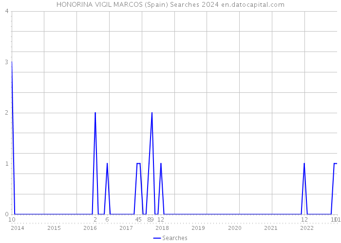HONORINA VIGIL MARCOS (Spain) Searches 2024 