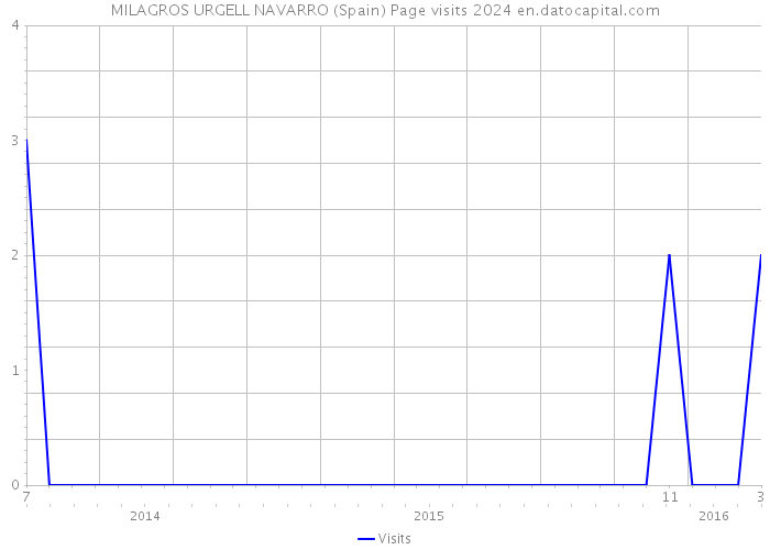 MILAGROS URGELL NAVARRO (Spain) Page visits 2024 