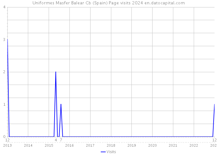 Uniformes Masfer Balear Cb (Spain) Page visits 2024 