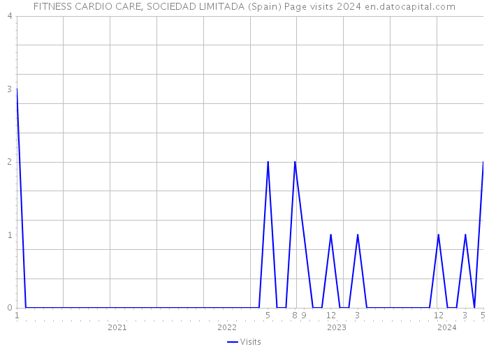 FITNESS CARDIO CARE, SOCIEDAD LIMITADA (Spain) Page visits 2024 