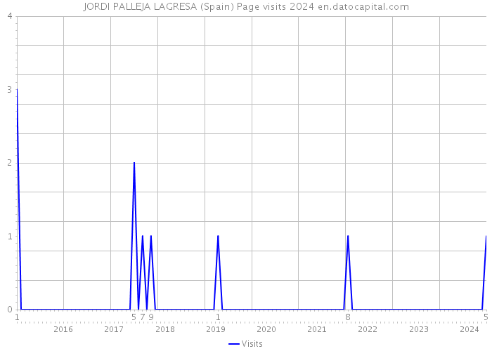 JORDI PALLEJA LAGRESA (Spain) Page visits 2024 