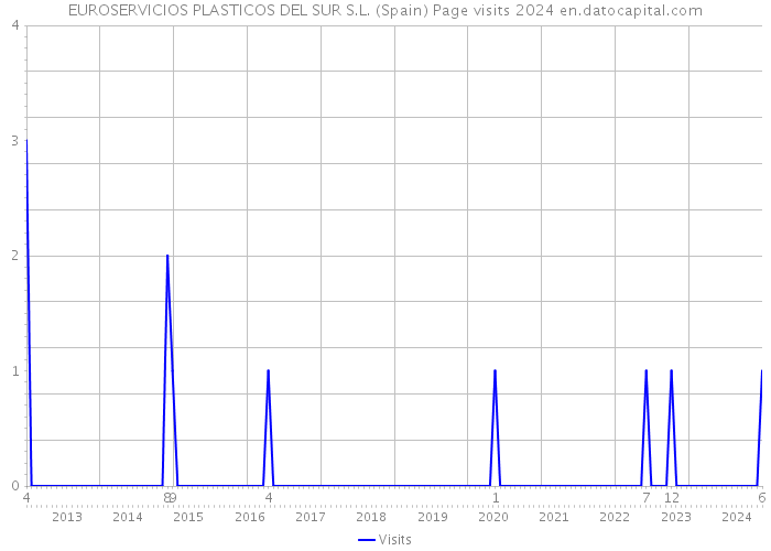 EUROSERVICIOS PLASTICOS DEL SUR S.L. (Spain) Page visits 2024 