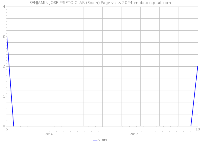 BENJAMIN JOSE PRIETO CLAR (Spain) Page visits 2024 