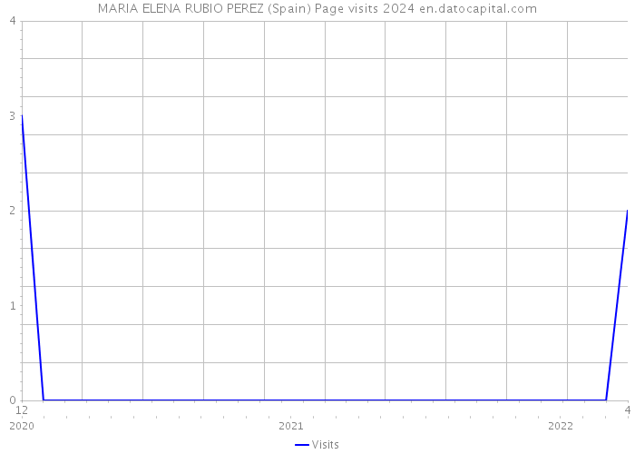 MARIA ELENA RUBIO PEREZ (Spain) Page visits 2024 