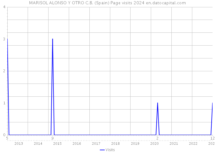 MARISOL ALONSO Y OTRO C.B. (Spain) Page visits 2024 