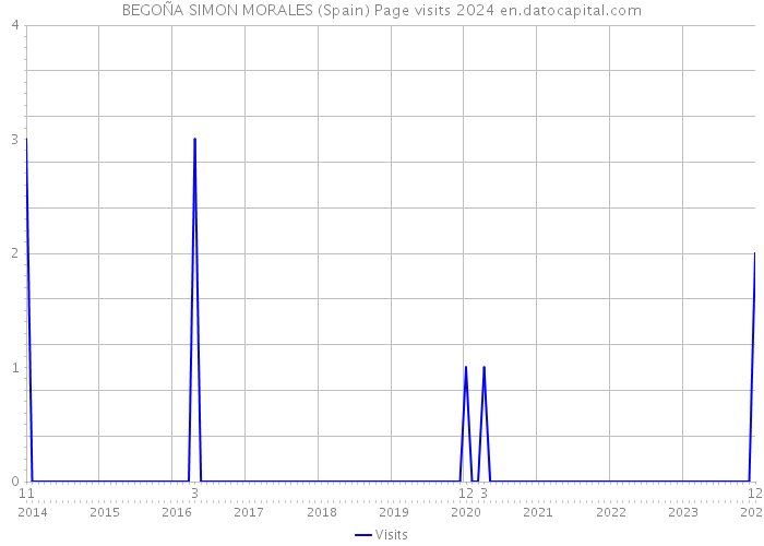 BEGOÑA SIMON MORALES (Spain) Page visits 2024 