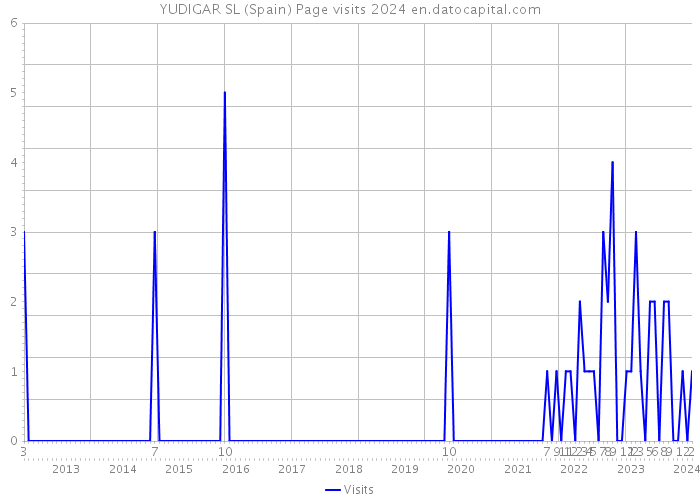 YUDIGAR SL (Spain) Page visits 2024 