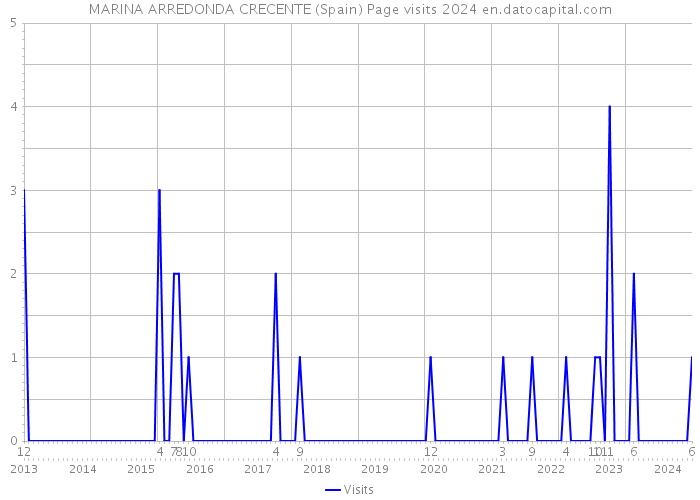 MARINA ARREDONDA CRECENTE (Spain) Page visits 2024 