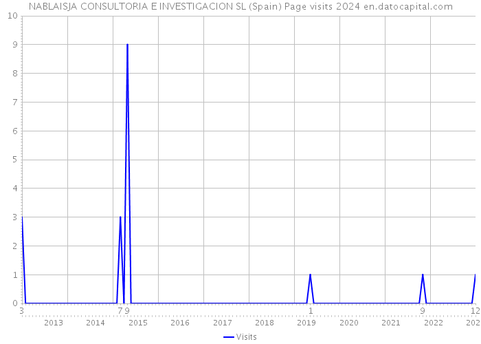 NABLAISJA CONSULTORIA E INVESTIGACION SL (Spain) Page visits 2024 