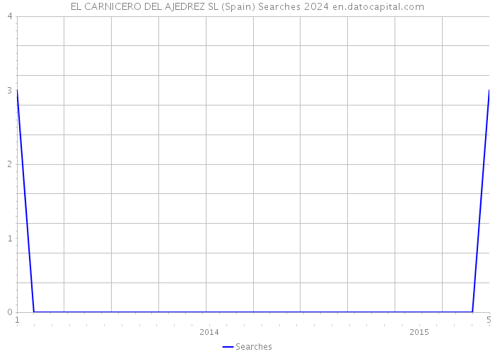EL CARNICERO DEL AJEDREZ SL (Spain) Searches 2024 