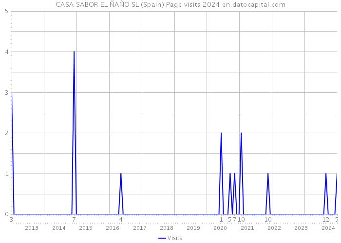 CASA SABOR EL ÑAÑO SL (Spain) Page visits 2024 