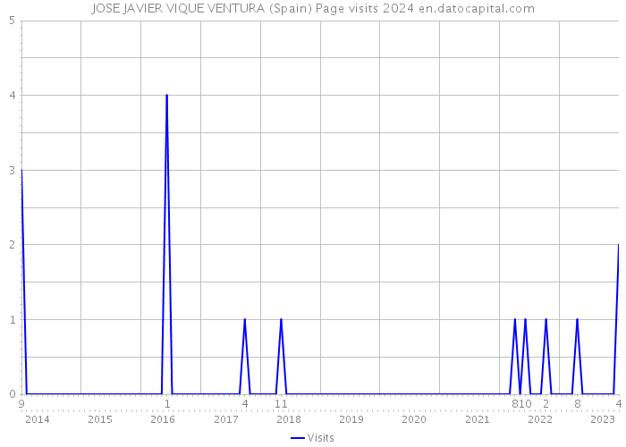JOSE JAVIER VIQUE VENTURA (Spain) Page visits 2024 