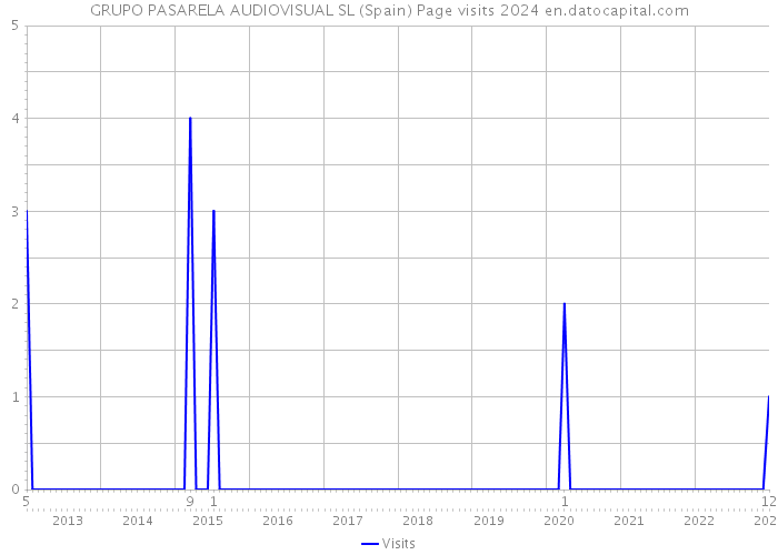 GRUPO PASARELA AUDIOVISUAL SL (Spain) Page visits 2024 